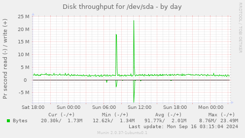 Disk throughput for /dev/sda