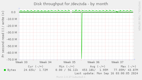 Disk throughput for /dev/sda