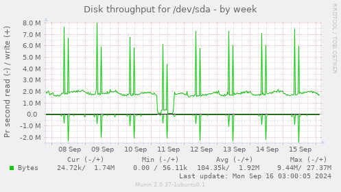 Disk throughput for /dev/sda