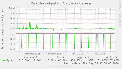 Disk throughput for /dev/sda