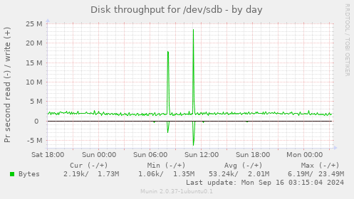 Disk throughput for /dev/sdb