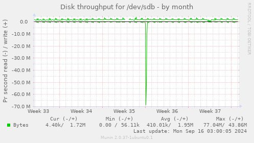 Disk throughput for /dev/sdb