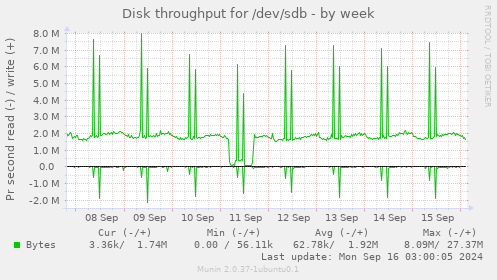 Disk throughput for /dev/sdb