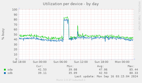 Utilization per device