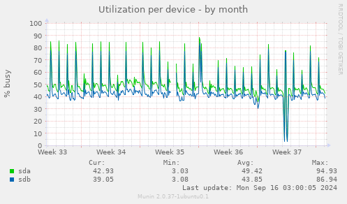 Utilization per device