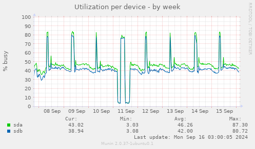 Utilization per device