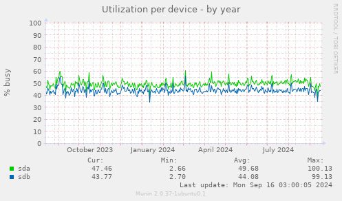 Utilization per device