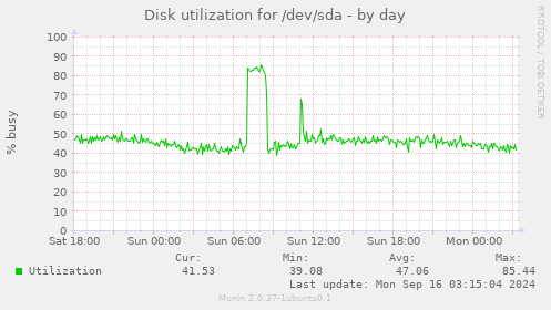 Disk utilization for /dev/sda