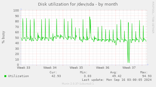 Disk utilization for /dev/sda