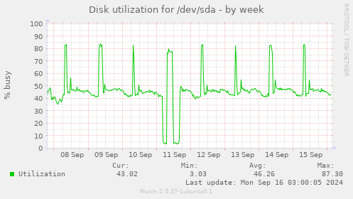 Disk utilization for /dev/sda