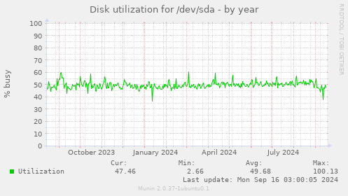 Disk utilization for /dev/sda