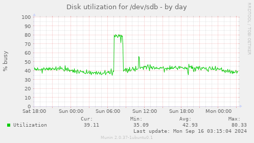 Disk utilization for /dev/sdb