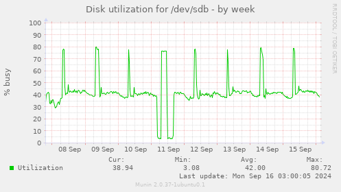 Disk utilization for /dev/sdb