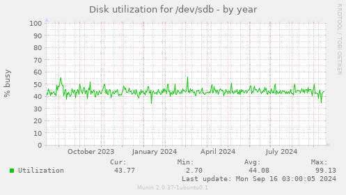 Disk utilization for /dev/sdb