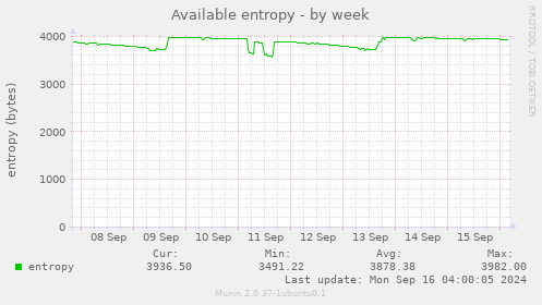 weekly graph