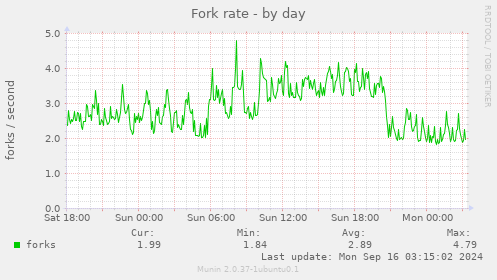 Fork rate