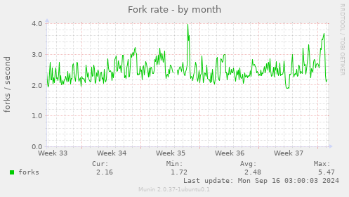 Fork rate