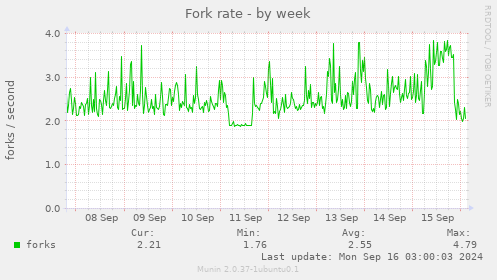 Fork rate