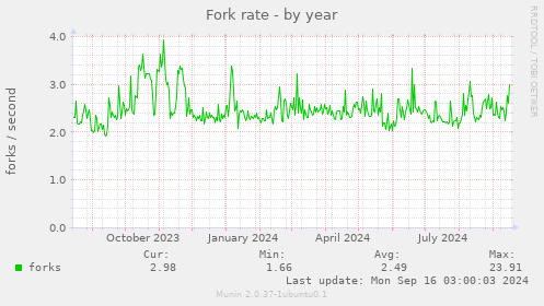 yearly graph