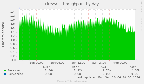 daily graph