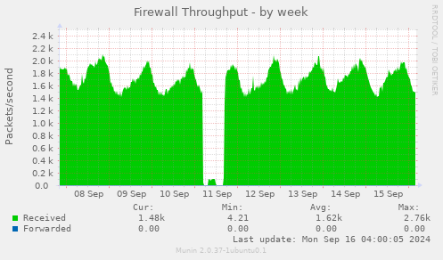 weekly graph