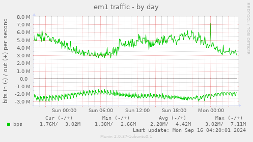 daily graph