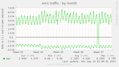 em1 traffic