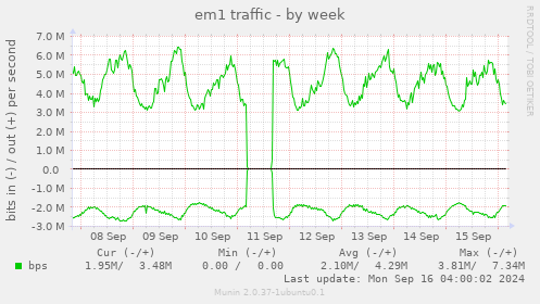 em1 traffic