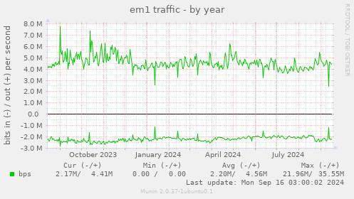 yearly graph