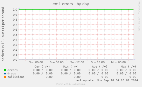 em1 errors