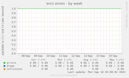 em1 errors