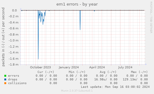 yearly graph