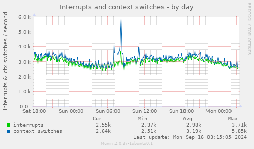 daily graph