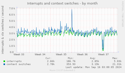 Interrupts and context switches