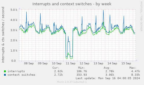 Interrupts and context switches