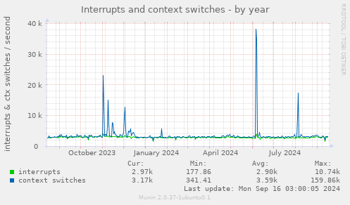 yearly graph