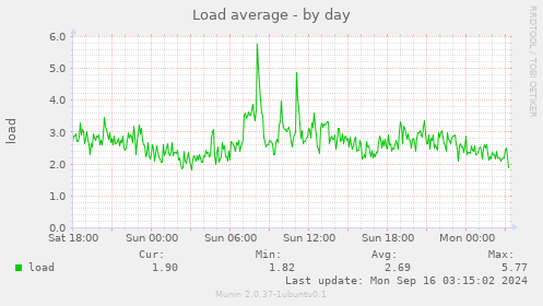 daily graph