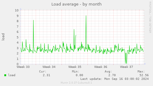 monthly graph