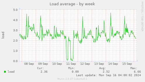 weekly graph