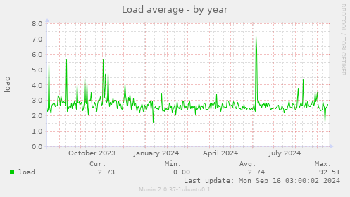 yearly graph