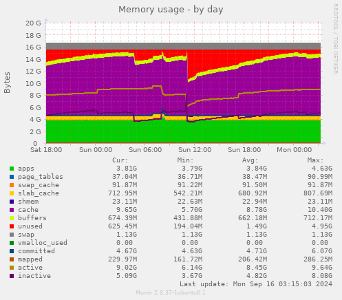 daily graph