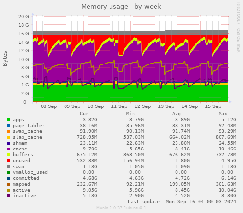 weekly graph