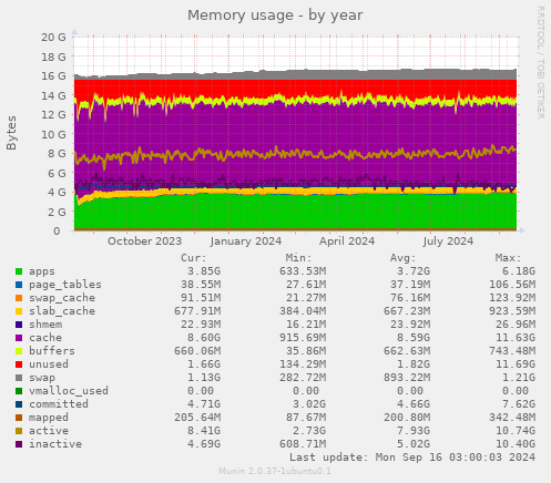 Memory usage