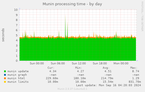 Munin processing time