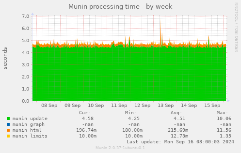 Munin processing time