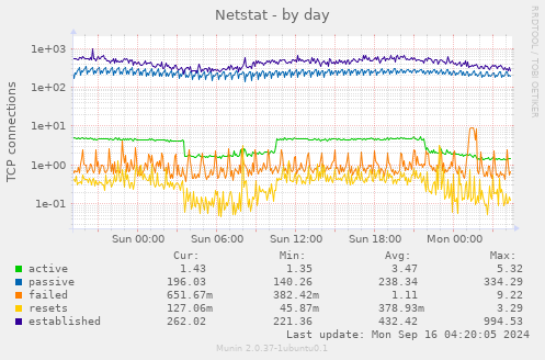 Netstat