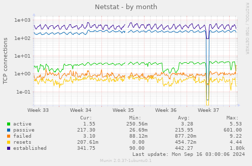 monthly graph