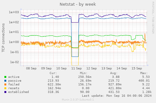 weekly graph