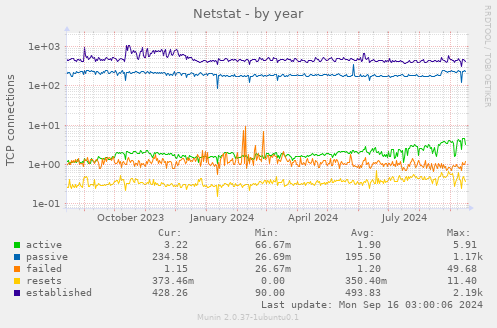 yearly graph