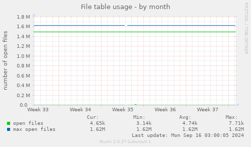 monthly graph